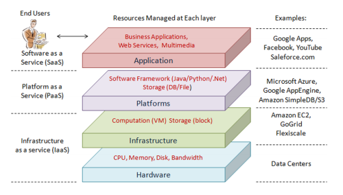 Cloud computing Architecture